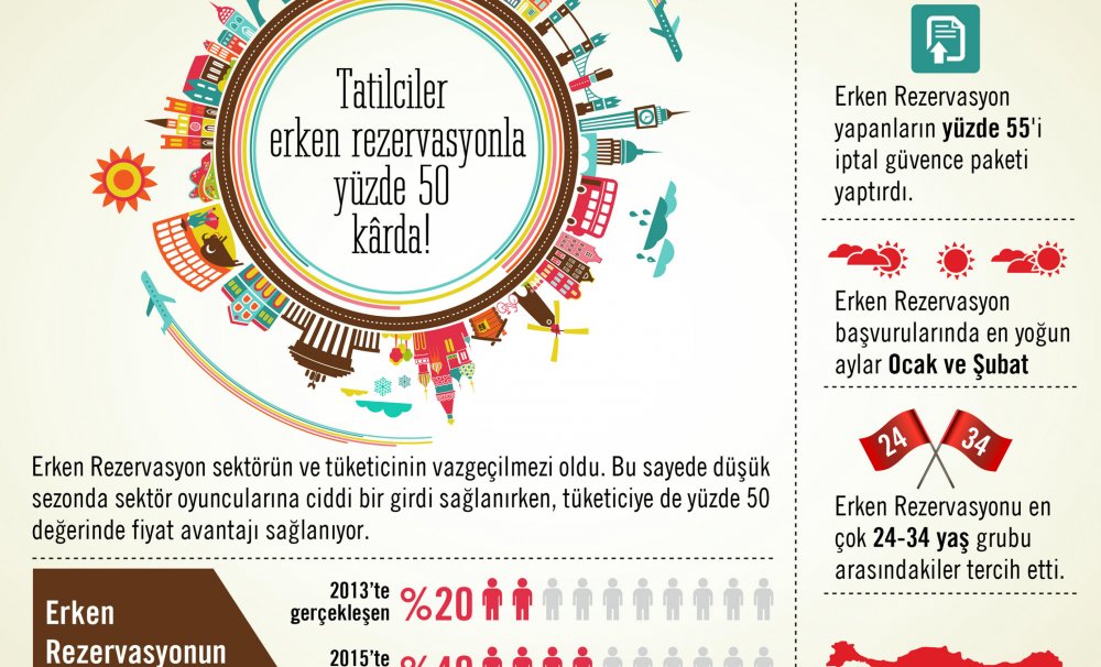 Tatilciler erken rezervasyonla yüzde 50 kârda!